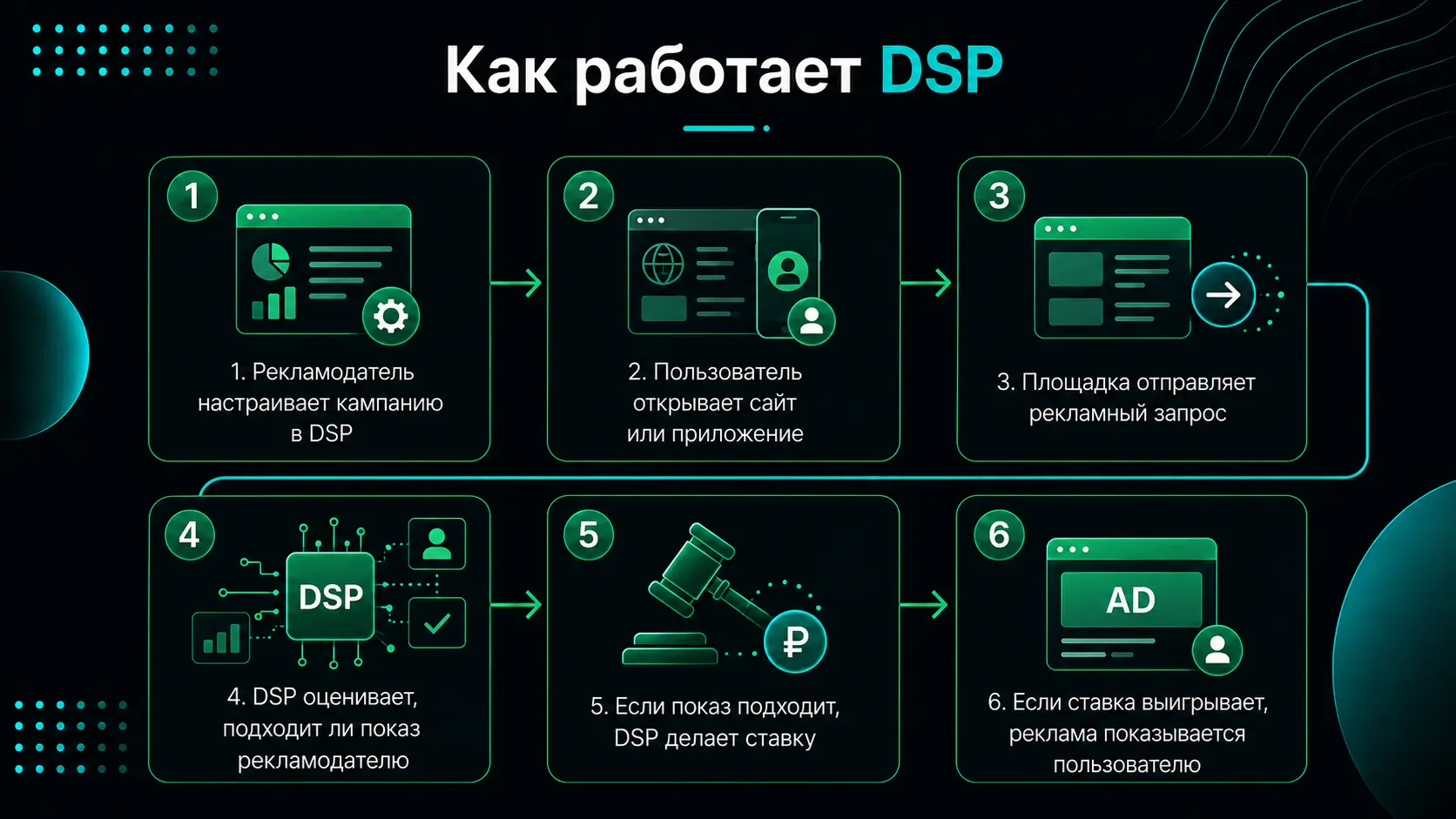 Как работает ДСП