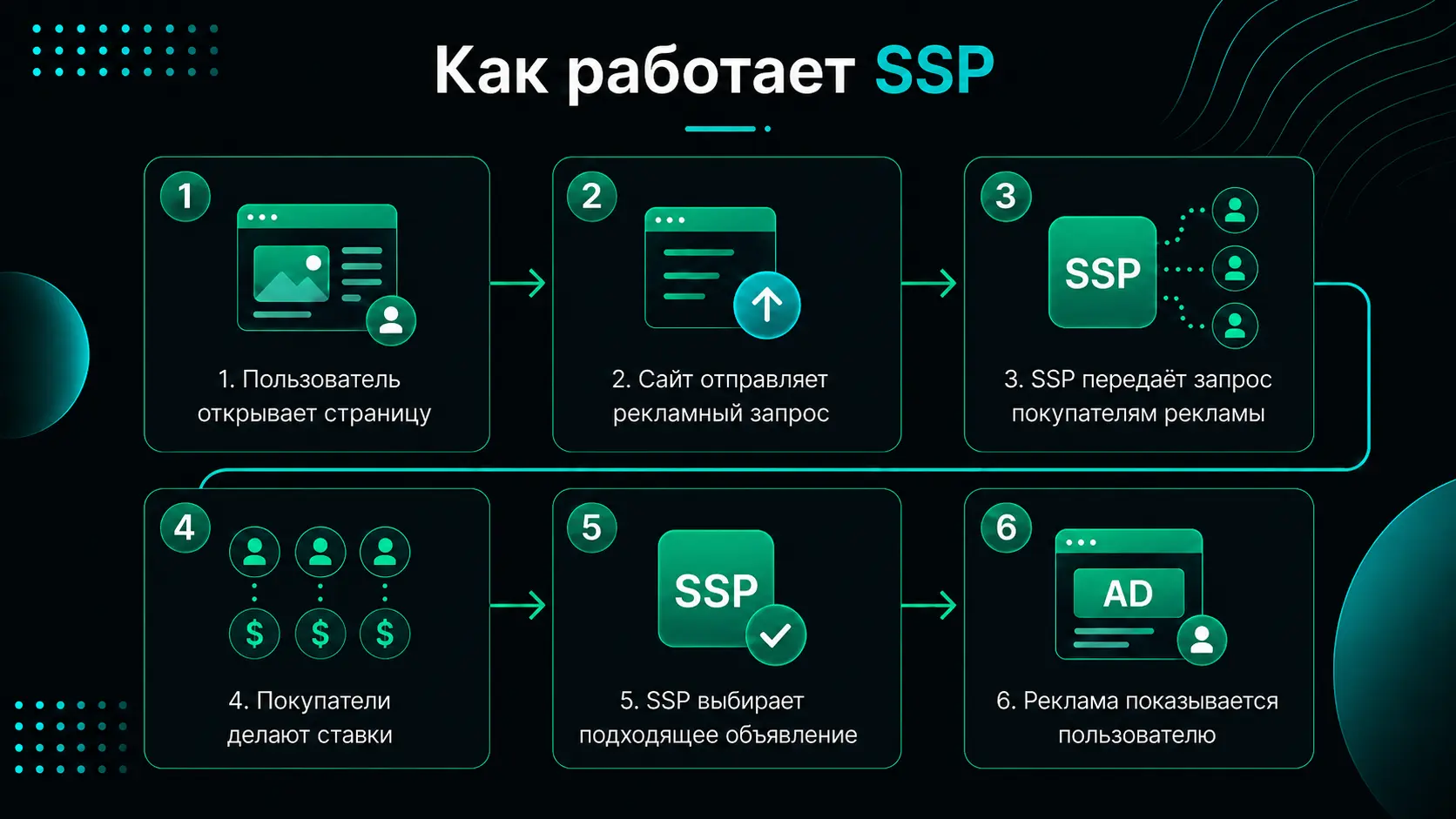 Как работает SSP