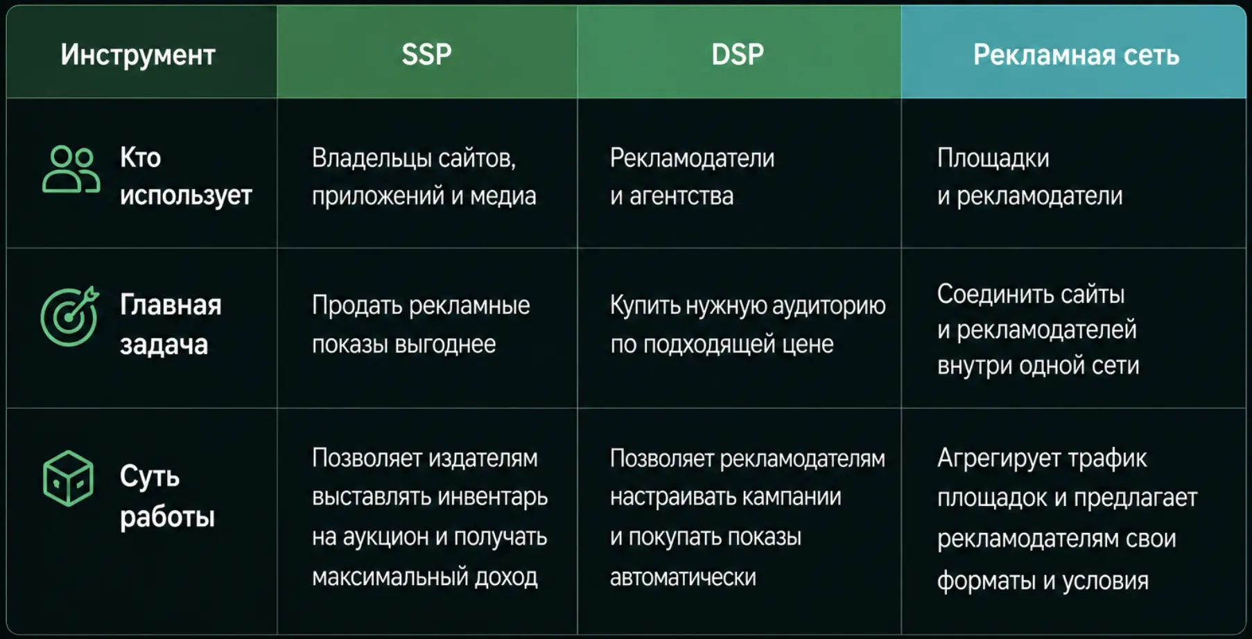 ссп дсп разница